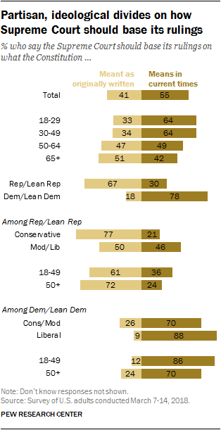 Partisan, ideological divides on how Supreme Court should base its rulings