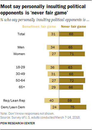 Most say personally insulting political opponents is ‘never fair game’