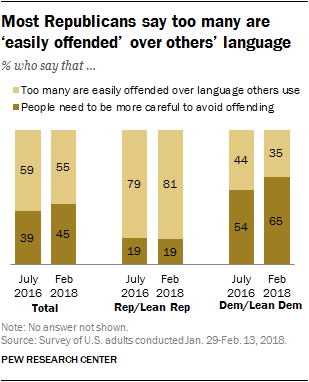 Most Republicans say too many are ‘easily offended’ over others’ language