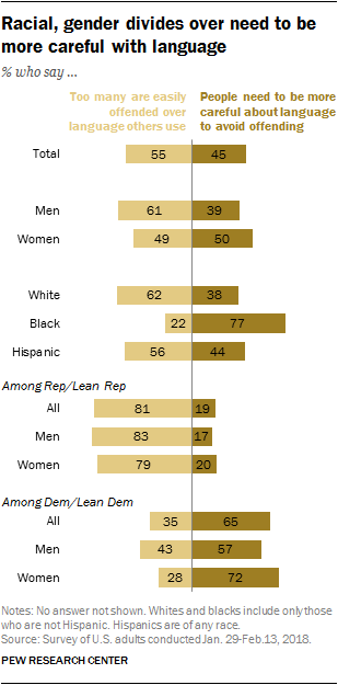 Racial, gender divides over need to be more careful with language