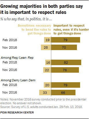 Growing majorities in both parties say it is important to respect rules
