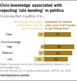 Civic knowledge associated with rejecting ‘rule bending’ in politics