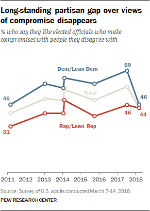Long-standing partisan gap over views of compromise disappears