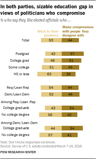 In both parties, sizable education gap in views of politicians who compromise
