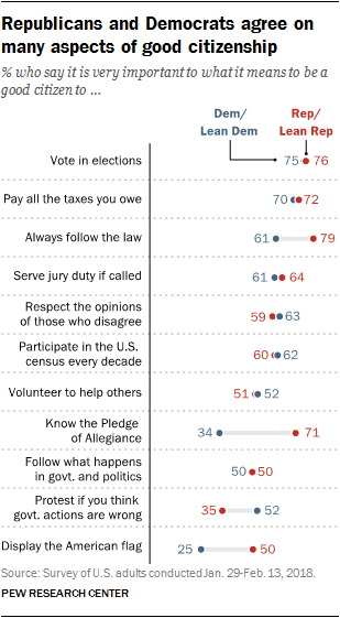 Republicans and Democrats agree on many aspects of good citizenship