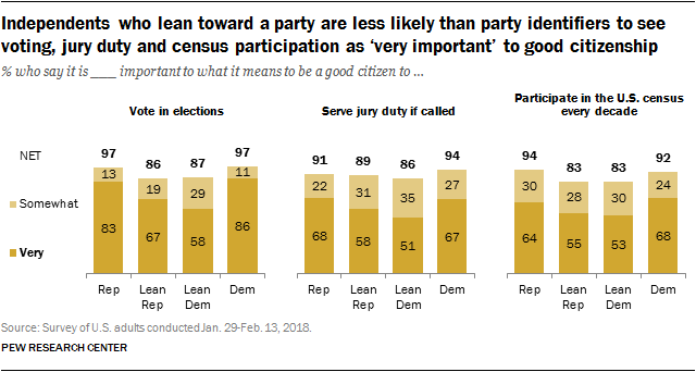 Independents who lean toward a party are less likely than party identifiers to see voting, jury duty and census participation as ‘very important’ to good citizenship