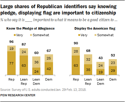 Large shares of Republican identifiers say knowing pledge, displaying flag are important to citizenship
