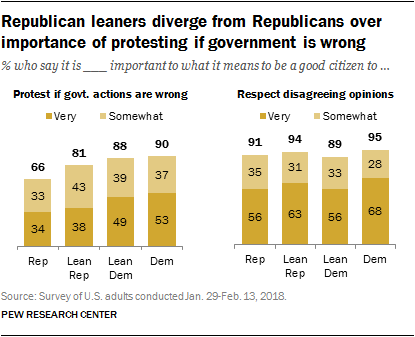 Republican leaners diverge from Republicans over importance of protesting if government is wrong