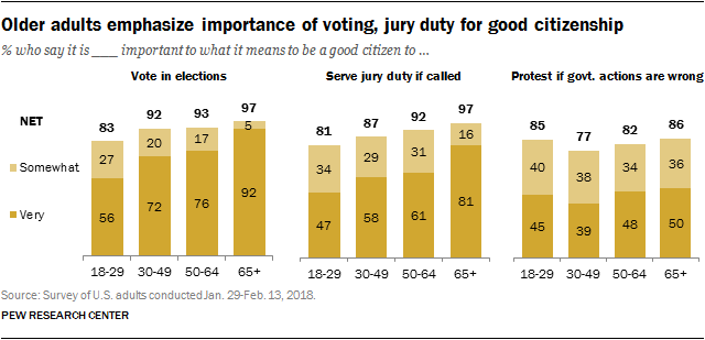 Older adults emphasize importance of voting, jury duty for good citizenship