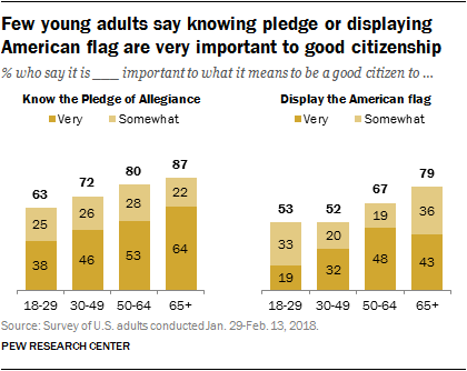 Few young adults say knowing pledge or displaying American flag are very important to good citizenship