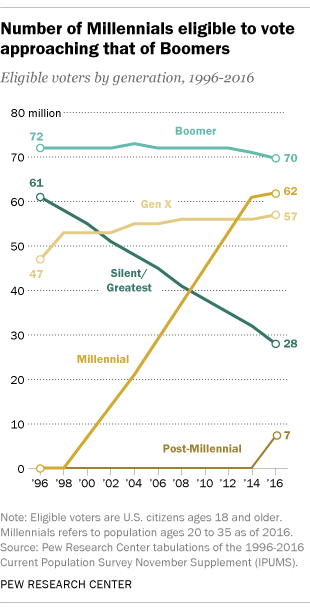 Number of Millennials eligible to vote approaching that of Boomers