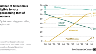 Number of Millennials eligible to vote approaching that of Boomers
