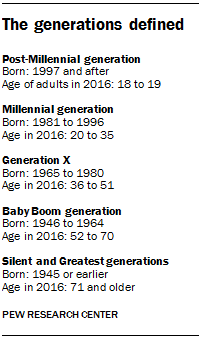 The generations defined