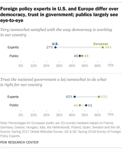 Foreign policy experts in U.S. and Europe differ over democracy, trust in government; publics largely see eye-to-eye