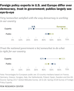 Foreign policy experts in U.S. and Europe differ over democracy, trust in government; publics largely see eye-to-eye