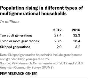 Population rising in different types of multigenerational households