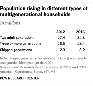 Population rising in different types of multigenerational households