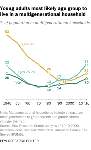 Young adults most likely age group to live in a multigenerational household