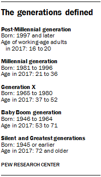The generations defined