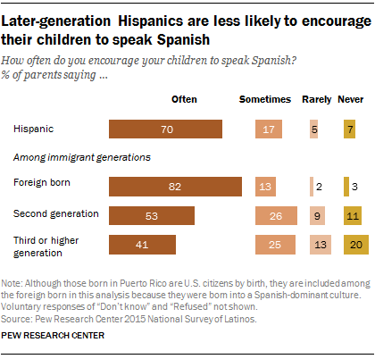 Later-generation Hispanics are less likely to encourage their children to speak Spanish