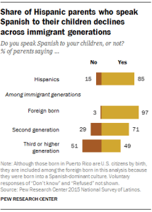 Share of Hispanic parents who speak Spanish to their children declines across immigrant generations