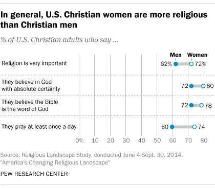 In general, U.S. Christian women are more religious than Christian men