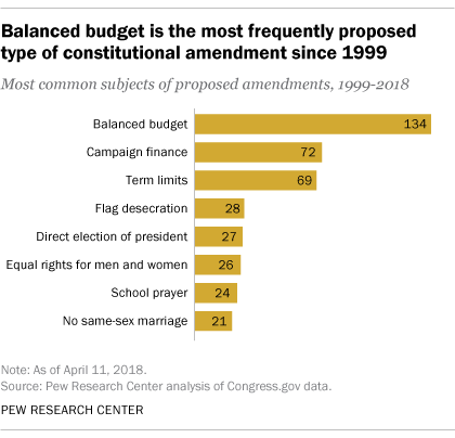 Balanced budget is the most frequently proposed type of constitutional amendment since 1999