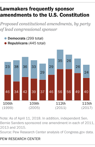 Lawmaker frequently sponsor amendments to the U.S. Constitution