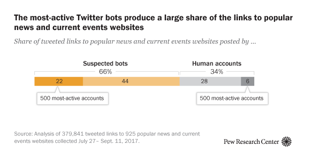 The most-active Twitter bots produce a large share of the links to popular news and current events websites