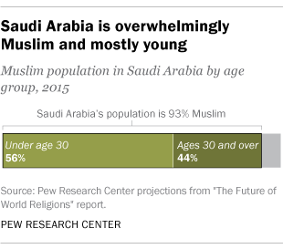 Saudi Arabia is overwhelmingly Muslim and mostly young