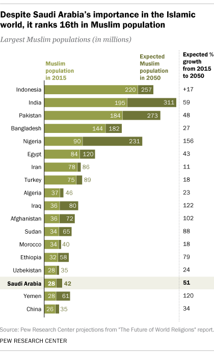 Despite Saudi Arabia’s importance in the Islamic world, it ranks 16th in Muslim population