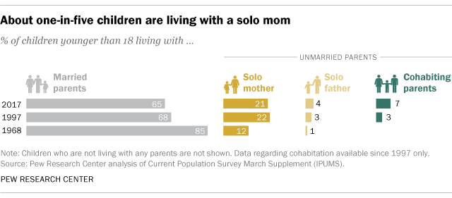 About one-in-five children are living with a solo mom