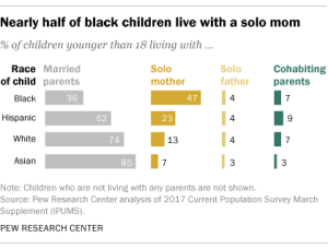 Nearly half of black children live with a solo mom