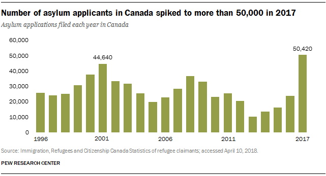 Number of asylum applicants in Canada spiked to more than 50,000 in 2017