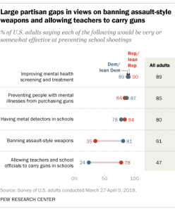 Large partisan gaps in views on banning assault-style weapons and allowing teachers to carry guns