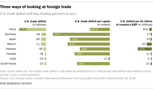 Three ways of looking at foreign trade