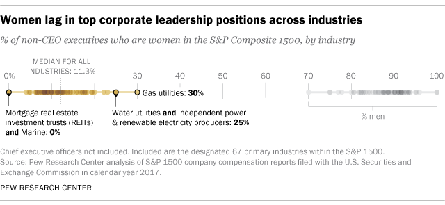 Women lag in top corporate leadership positions across industries
