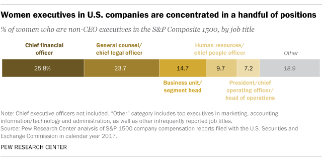 Women executives in U.S. companies are concentrated in a handful of positions