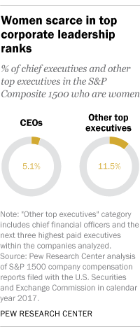 Women scarce in top corporate leadership ranks