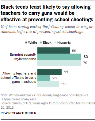 Black teens least likely to say allowing teachers to carry guns would be effective at preventing school shootings