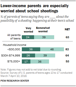 Lower-income parents are especially worried about school shootings