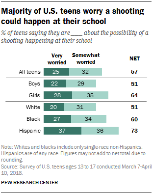 Majority of U.S. teens worry a shooting could happen at their school
