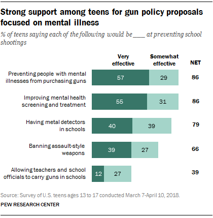 Strong support among teens for gun policy proposals focused on mental illness