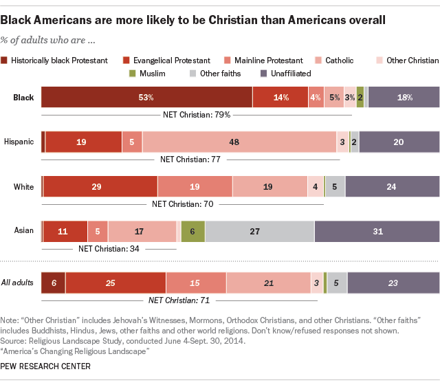 Black Americans are more likely to be Christian than Americans overall