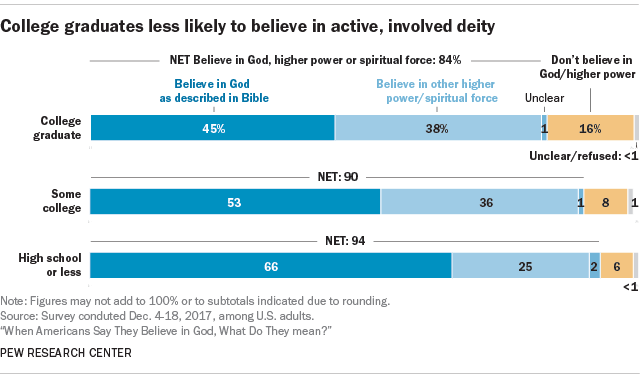 College graduates less likely to believe in active, involved deity
