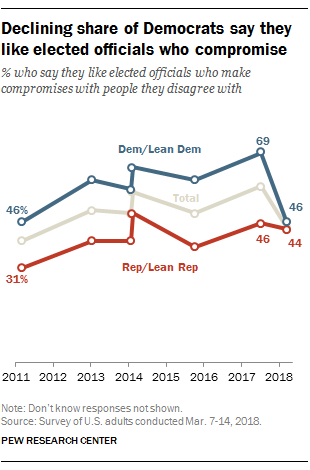 Declining share of Democrats say they like elected officials who compromise
