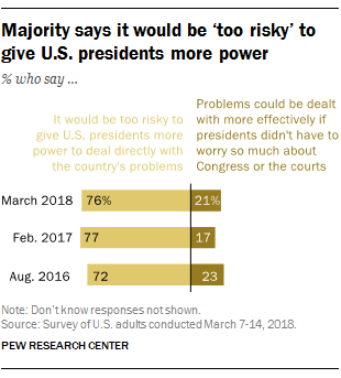 Majority says it would be ‘too risky’ to give U.S. presidents more power