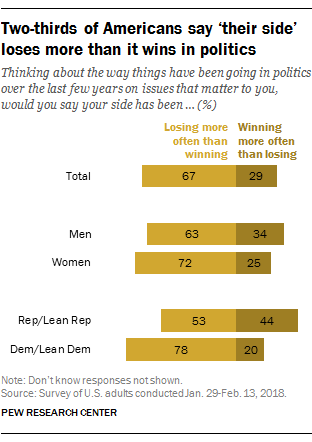 Two-thirds of Americans say ‘their side’ loses more than it wins in politics