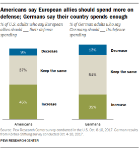 Americans say European allies should spend more on defense; Germans say their country spends enough