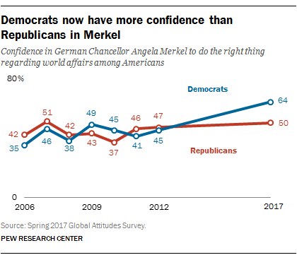 Democrats now have more confidence than Republicans in Merkel